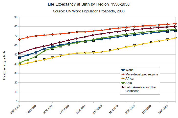 Life_Expectancy_at_Birth_by_Region_1950-2050